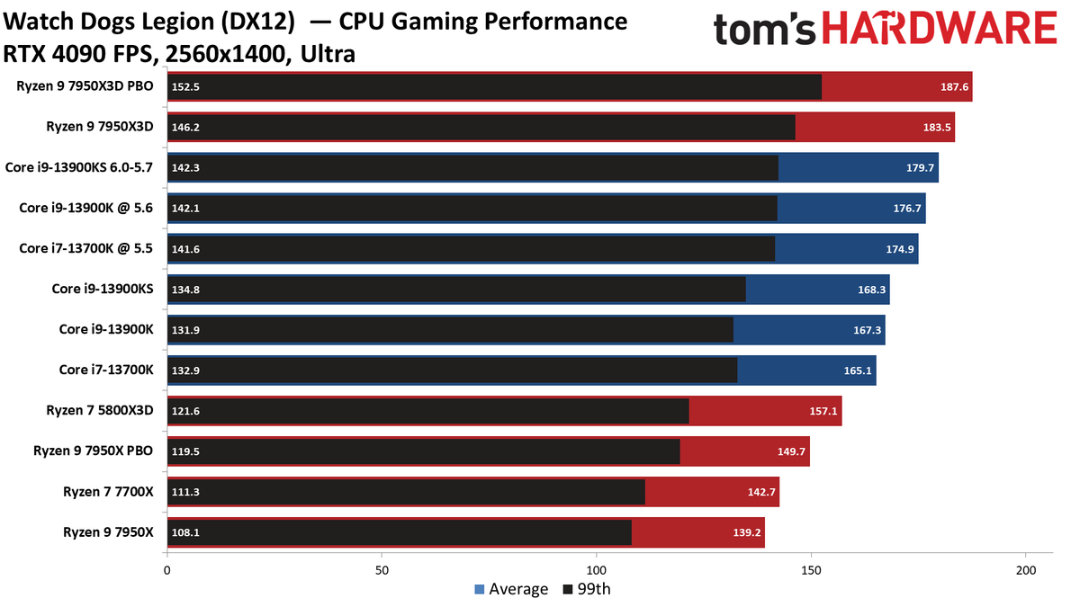 Ryzen 9 7950X3D vs Core i9-13900K
