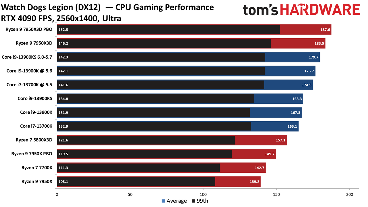 Ryzen 9 7950X3D vs Core i9-13900K