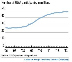 Food stamp usage drops for first time since recession