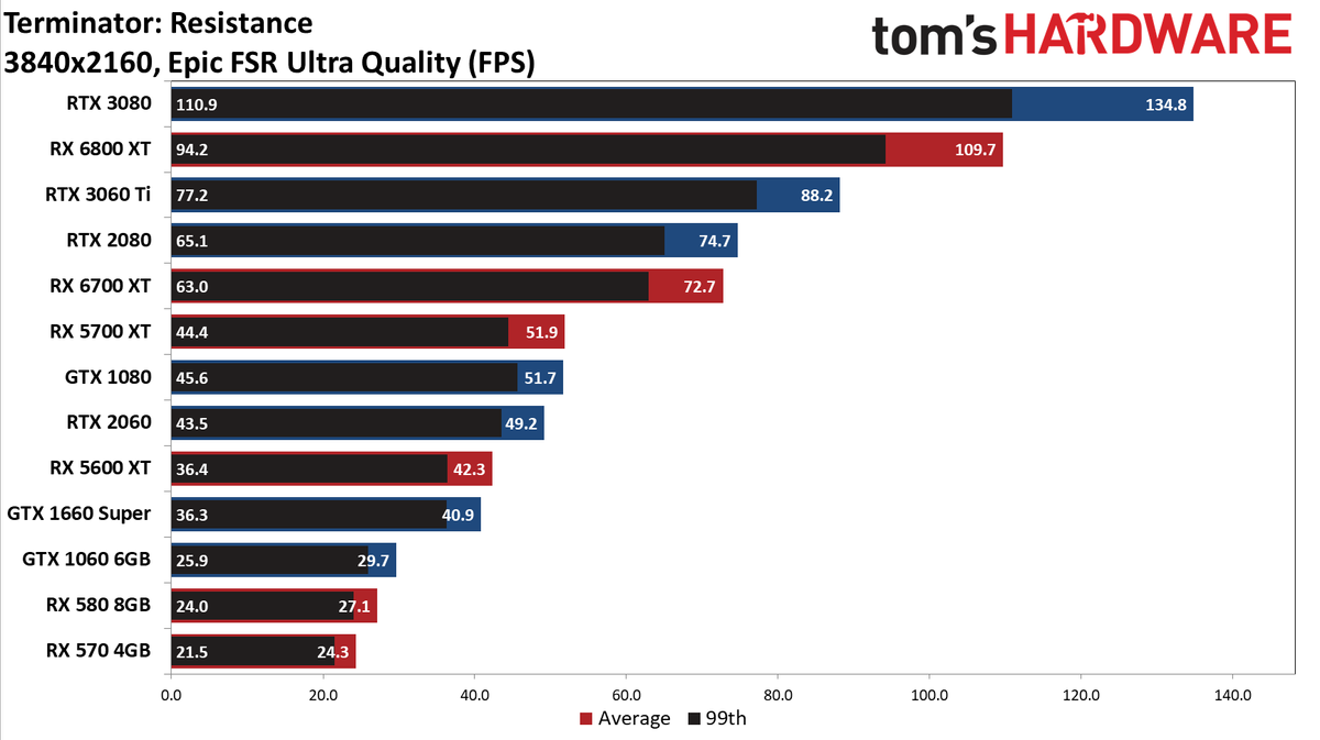 FidelityFX Super Resolution performance testing charts