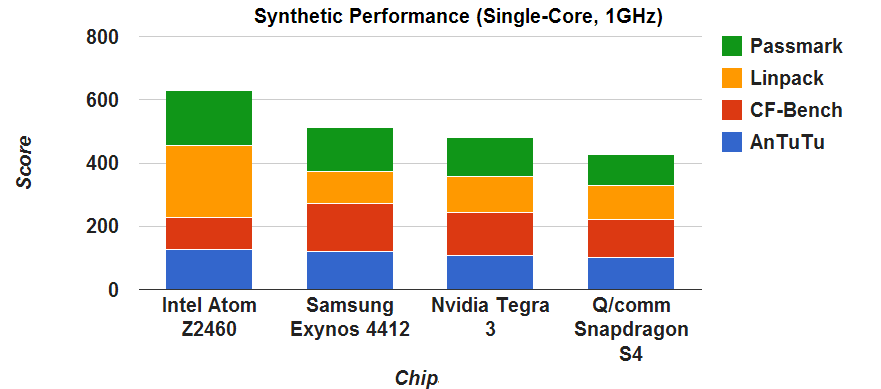 Synthetic results - Adjusted