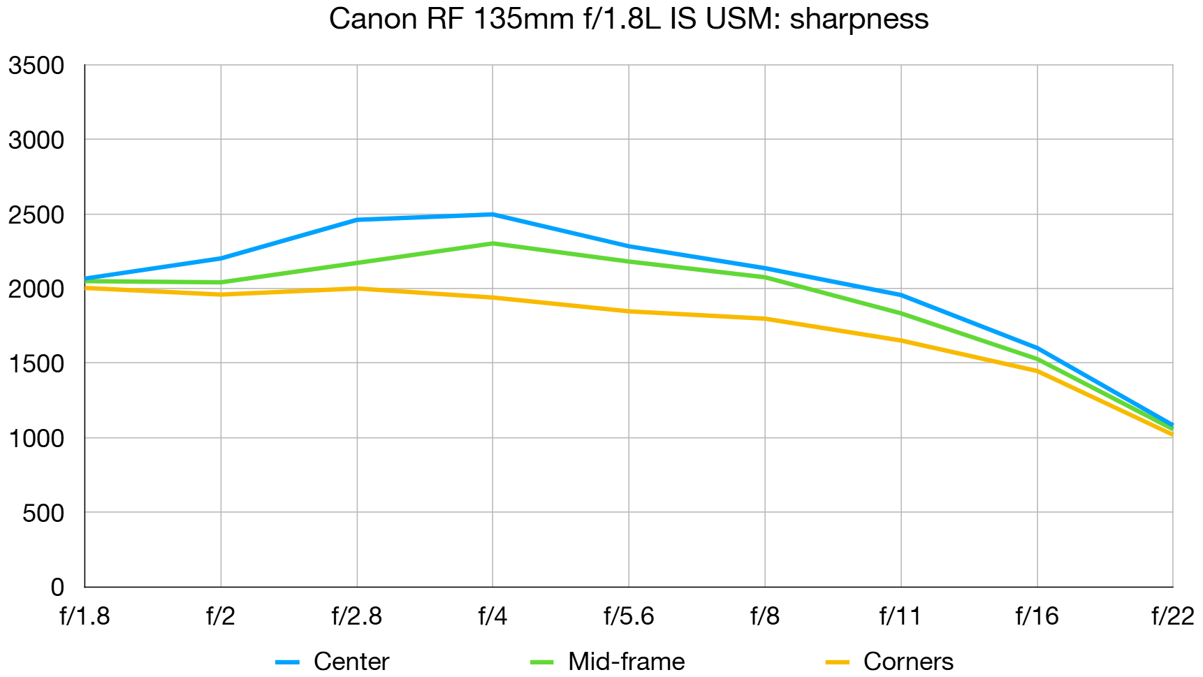 Canon RF 135mm f/1.8L IS USM lab graph