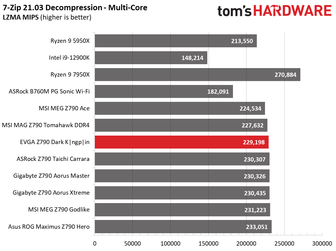 Benchmarks - EVGA Z790 Dark Kingpin
