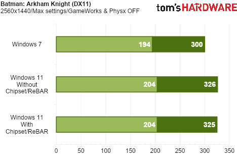 We Tested Gaming Performance in Windows 7 on a Modern PC