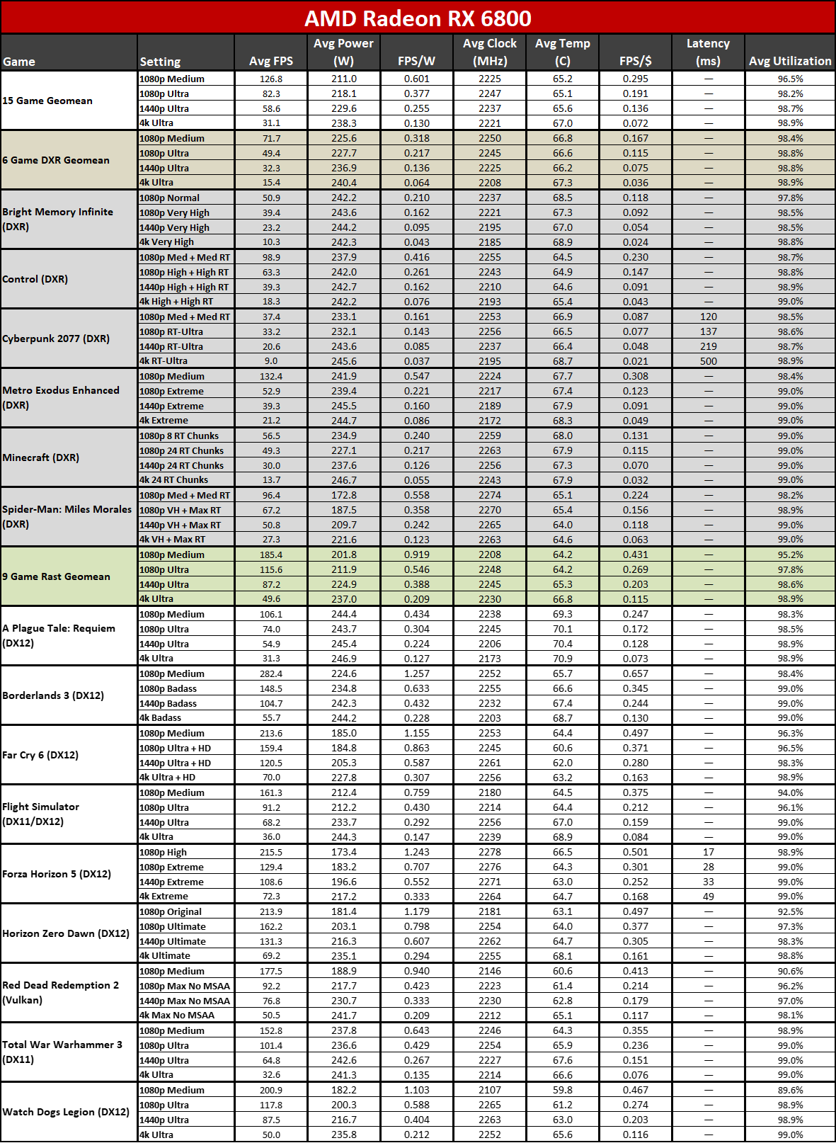 AMD Radeon RX 7800 XT performance tables