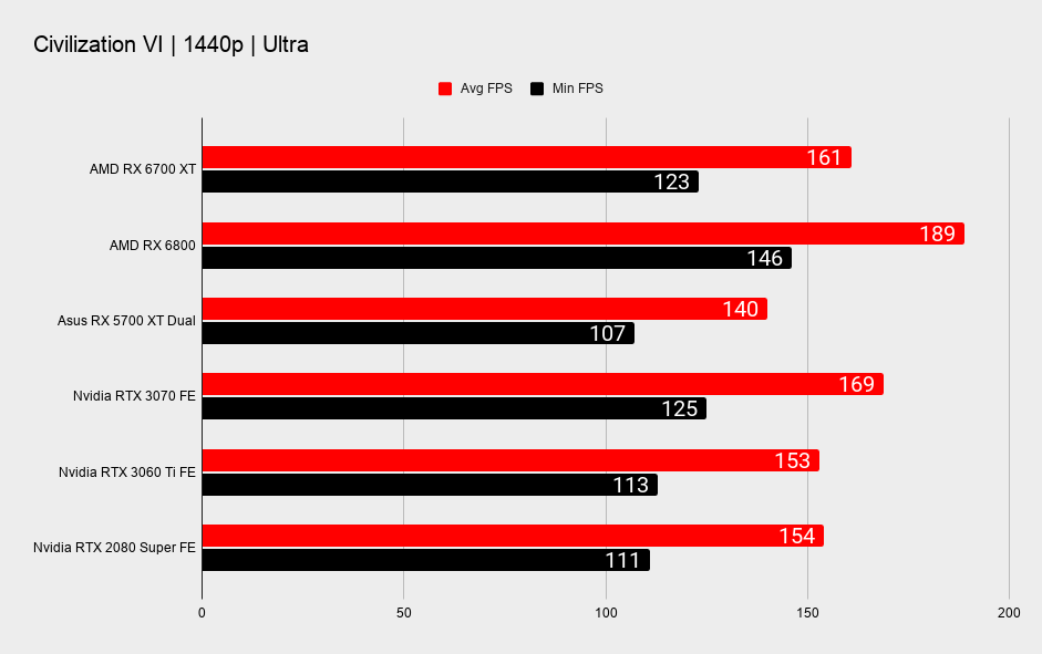 AMD Radeon RX 6700 XT 1440p gaming benchmarks