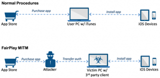 FairPlay MITM attack procedures