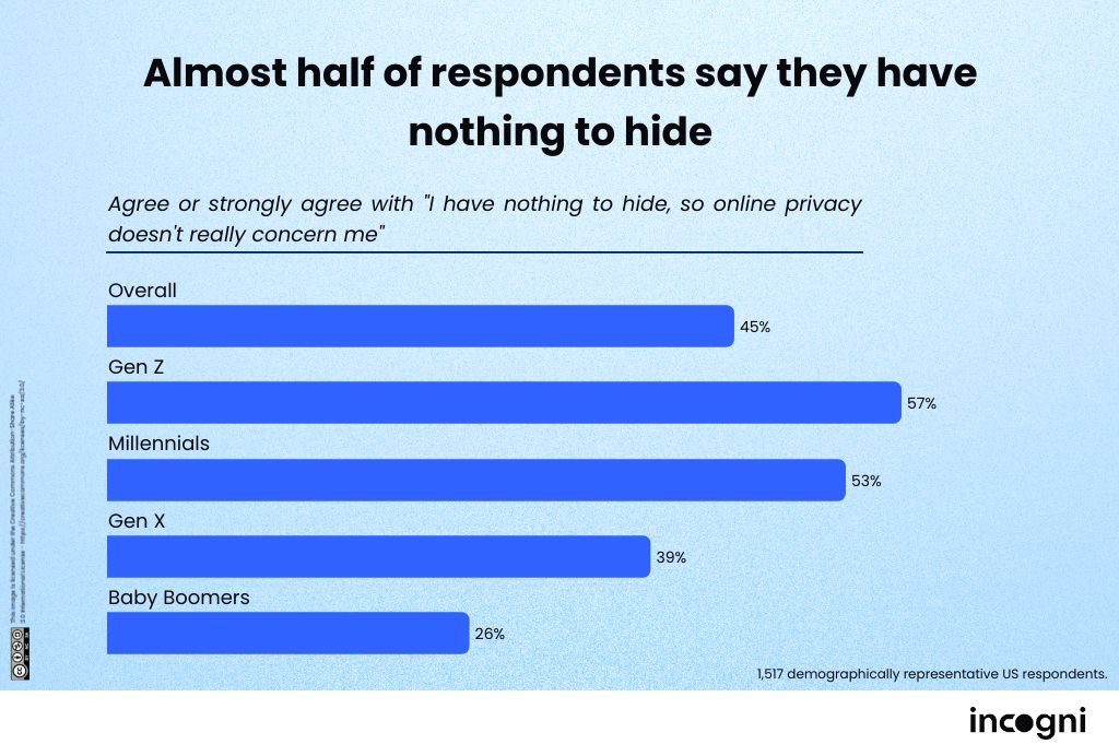 Incogni graphs showing the privacy habits of Americans