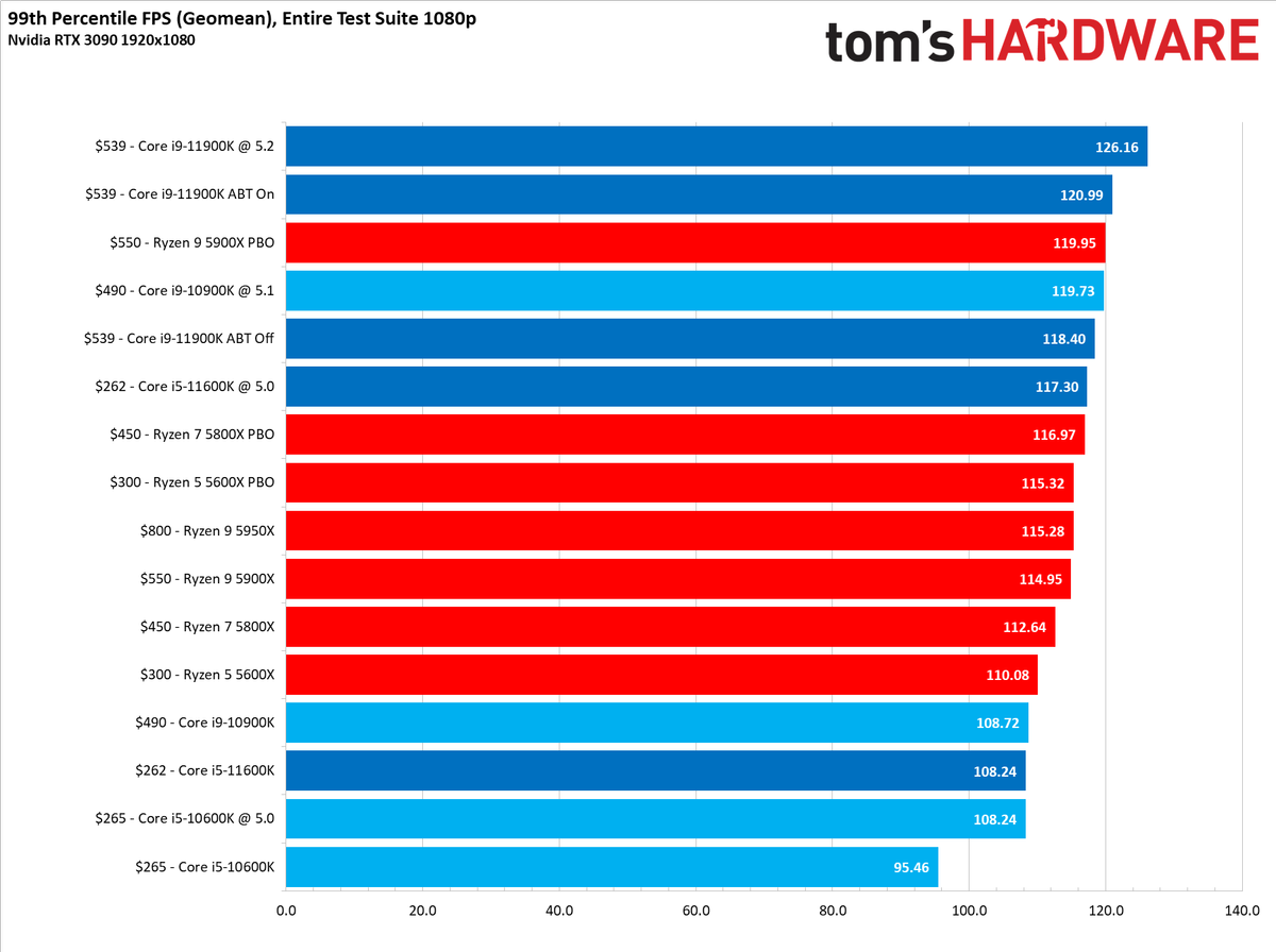 Gaming Performance - Cumulative