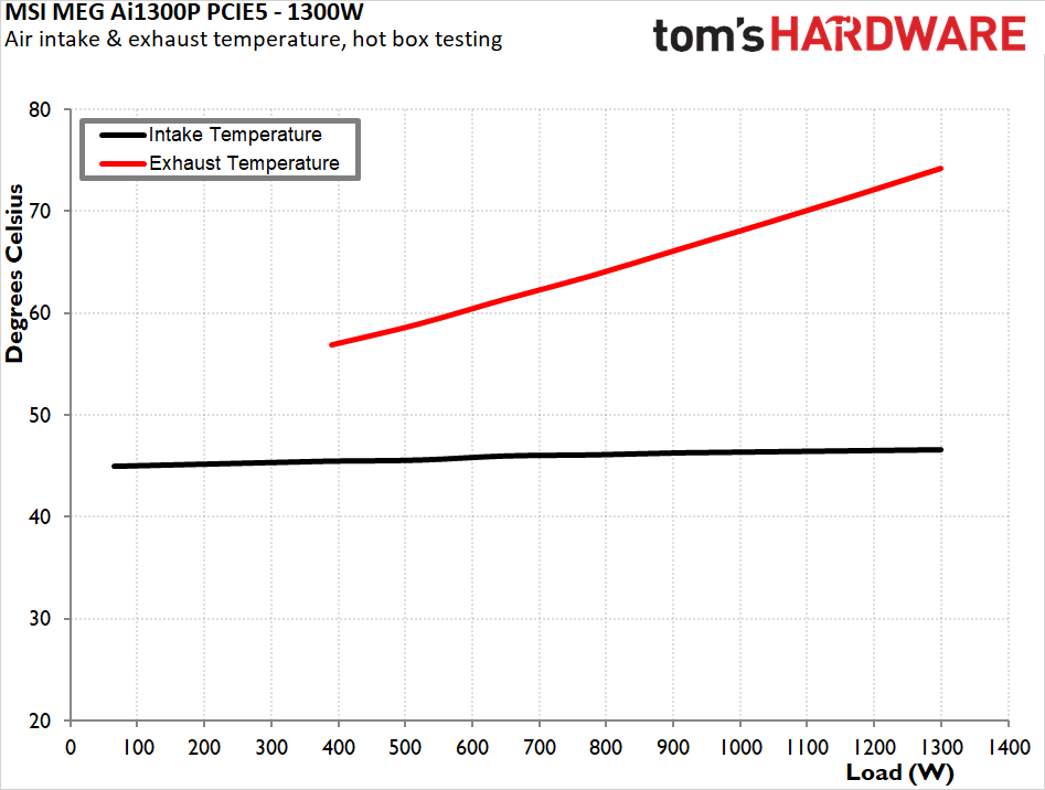 MSI MEG Ai1300P PCIE5 1300W