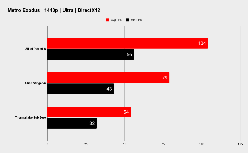 Allied Patriot-A gaming PC benchmarks