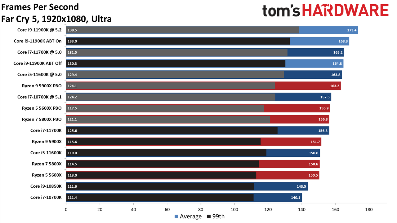 Core i7-11700K Review