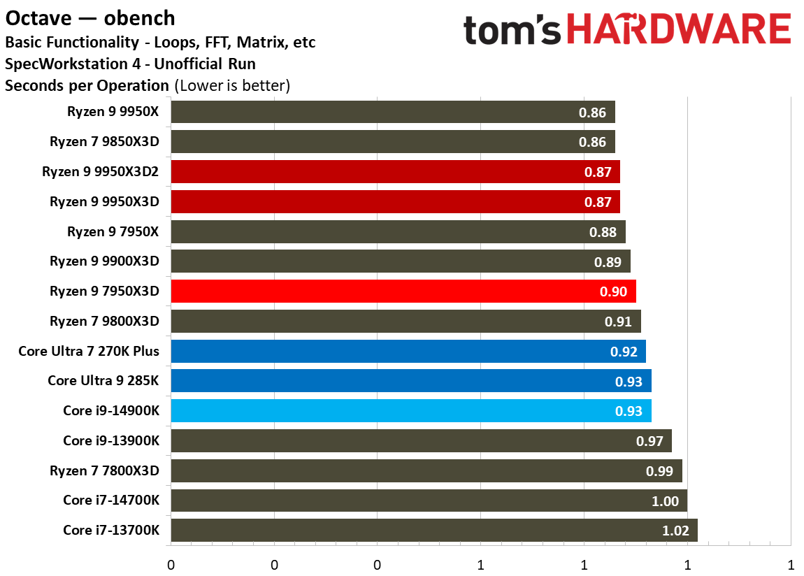 Ryzen 9 9950X3D2 - SPEC