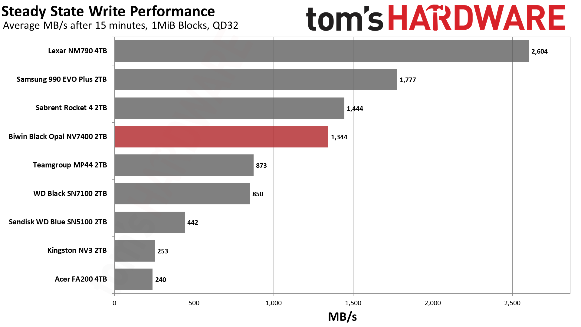 Biwin Black Opal NV7400 2TB SSD