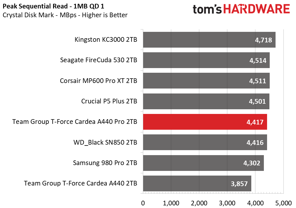 Team Group T-Force Cardea A440 Pro