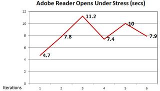 Adobe Reader Opens Under Stress