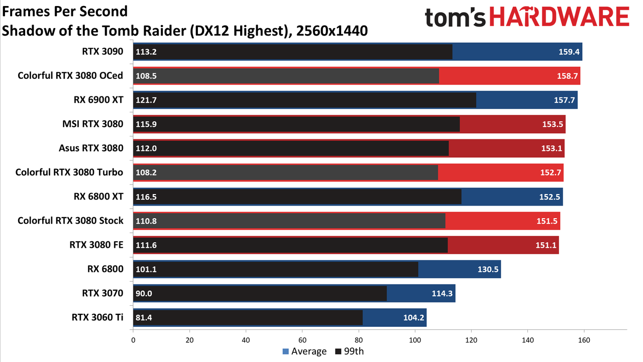 Colorful iGame RTX 3080 Vulkan