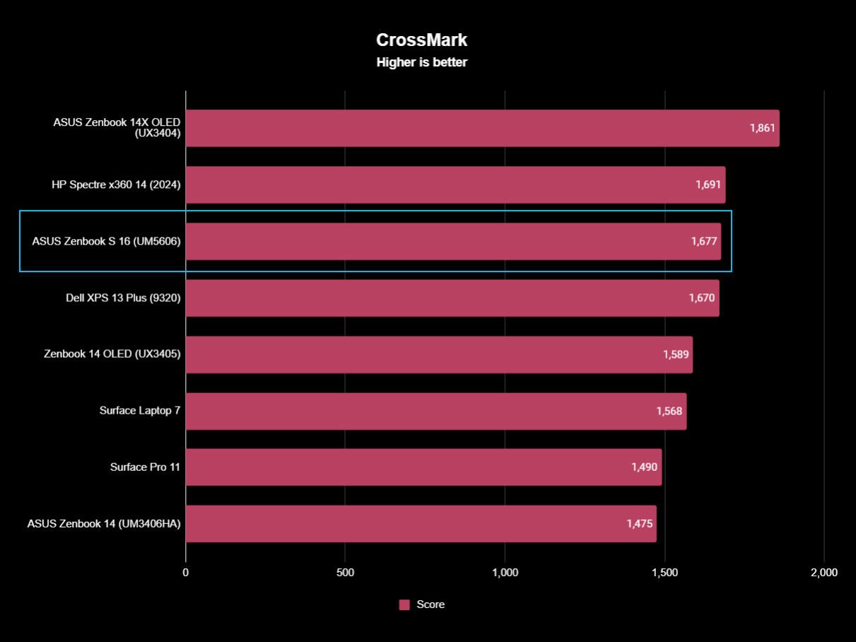 ASUS Zenbook S 16 (UM5606) benchmark results graph