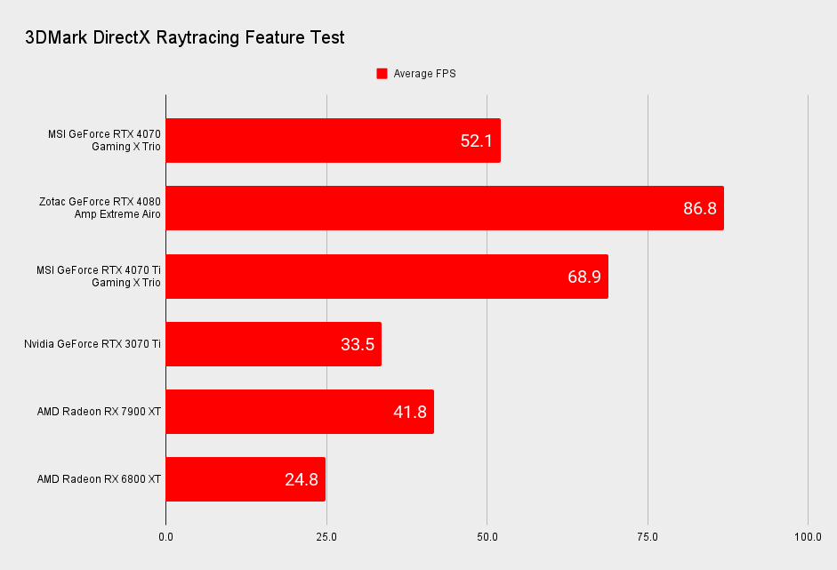 MSI GeForce RTX 4070 Gaming X Trio benchmarks