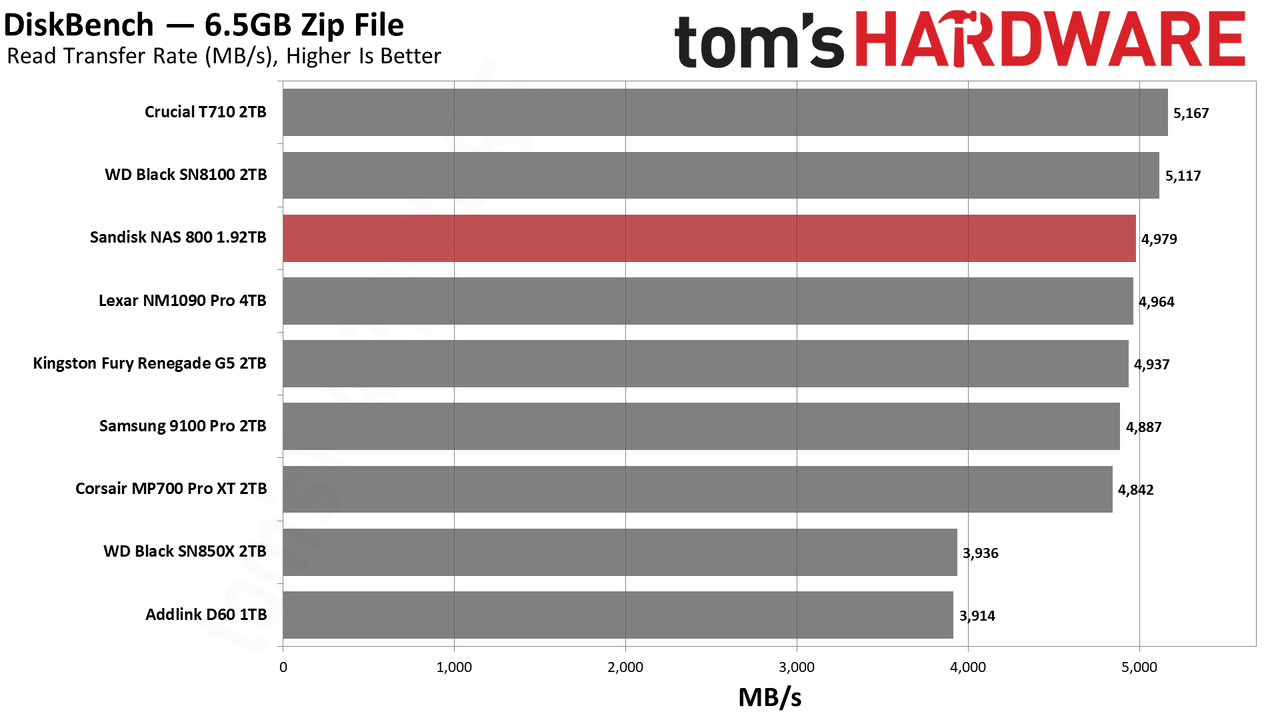 Sandisk NAS 800 1.92TB SSD