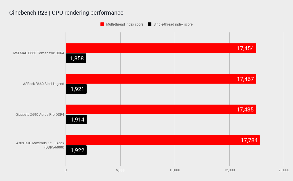 B660 motherboard benchmarks
