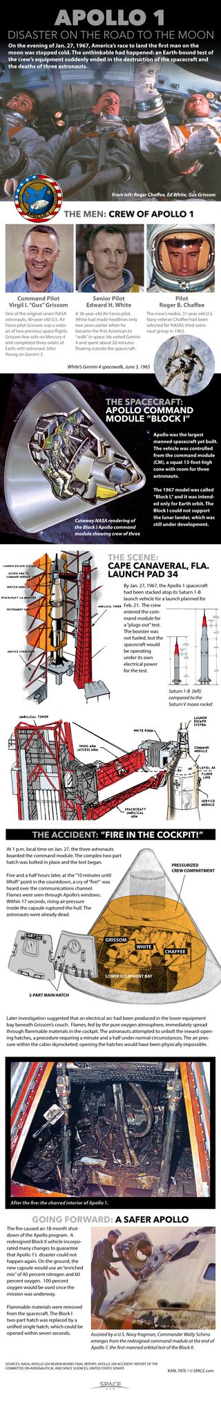 On Jan. 27, 1967, the crew of Apollo 1 was killed when fire engulfed their spacecraft during a ground test. The disaster stalled America's race to the moon for a year and a half. See how the Apollo 1 fire tragedy happened in our full infographic.