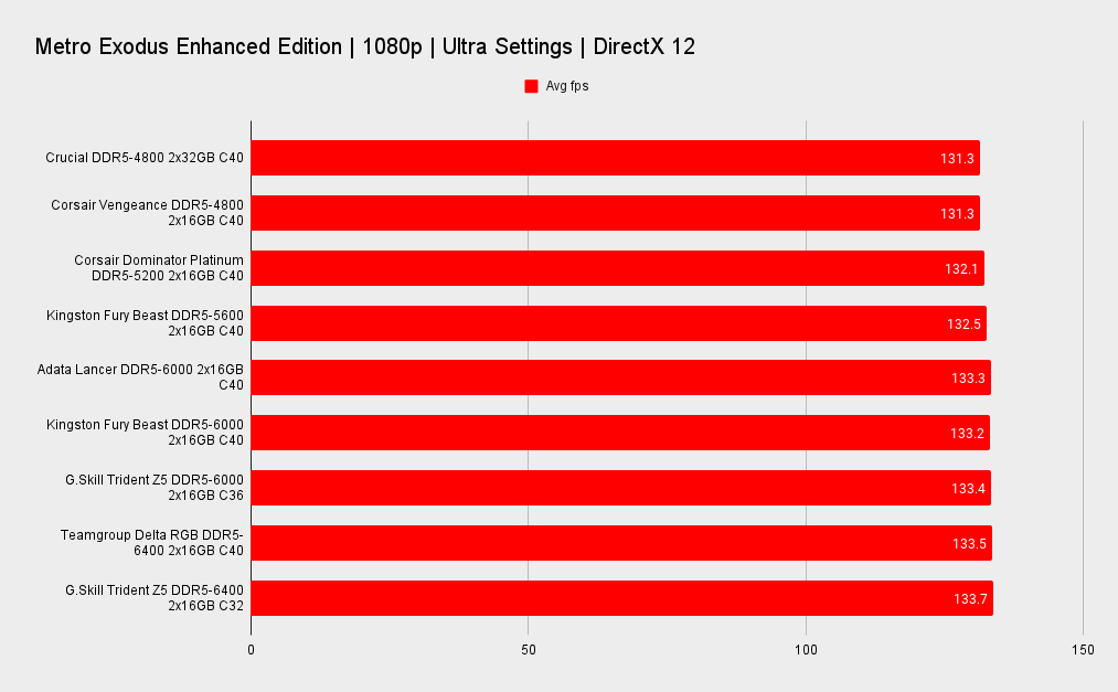 DDR5 memory benchmarks
