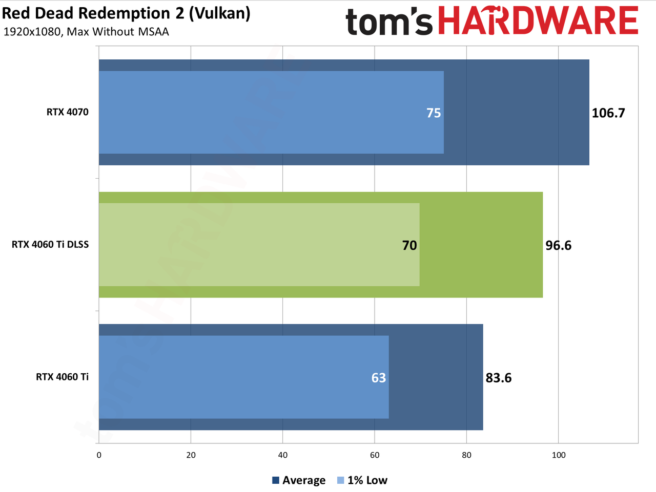 Nvidia GeForce RTX 4060 Ti DLSS upscaling and Frame Generation charts