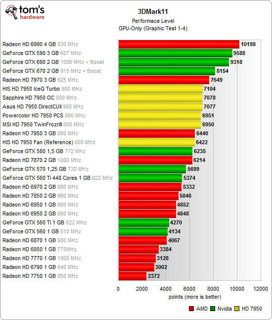 Amd Hd 7950 Vs Gtx 1050 Ti Benchmark Results And Overclocking - Radeon HD 7950 3 GB: Six Cards