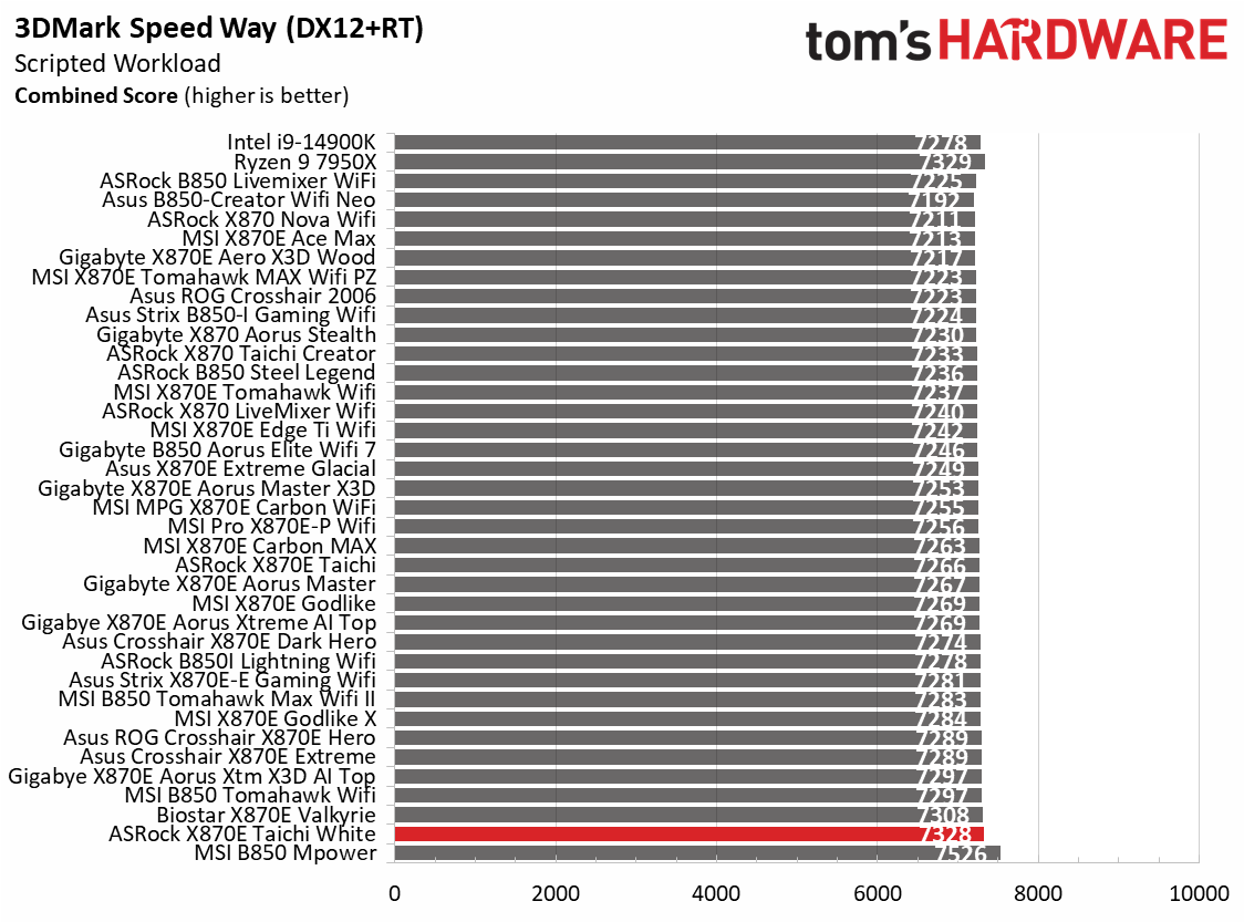 ASRock X870E Taichi White - Gaming benchmarks
