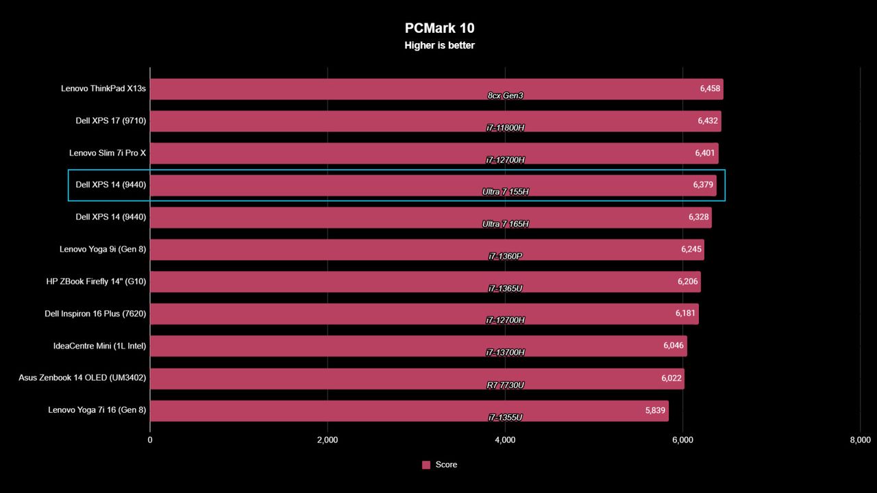 Dell XPS 14 (2024) benchmarks