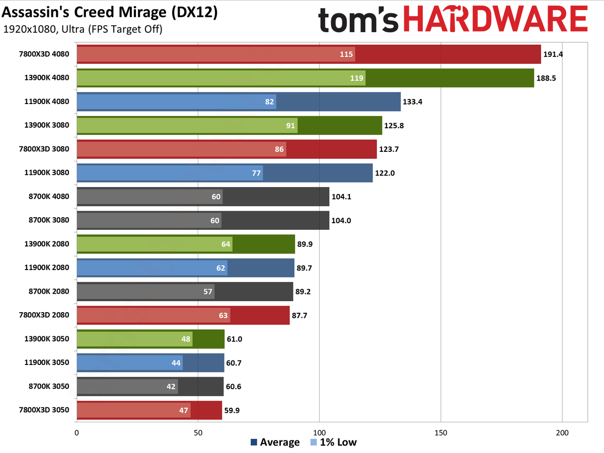 CPU versus GPU upgrades: Performance charts