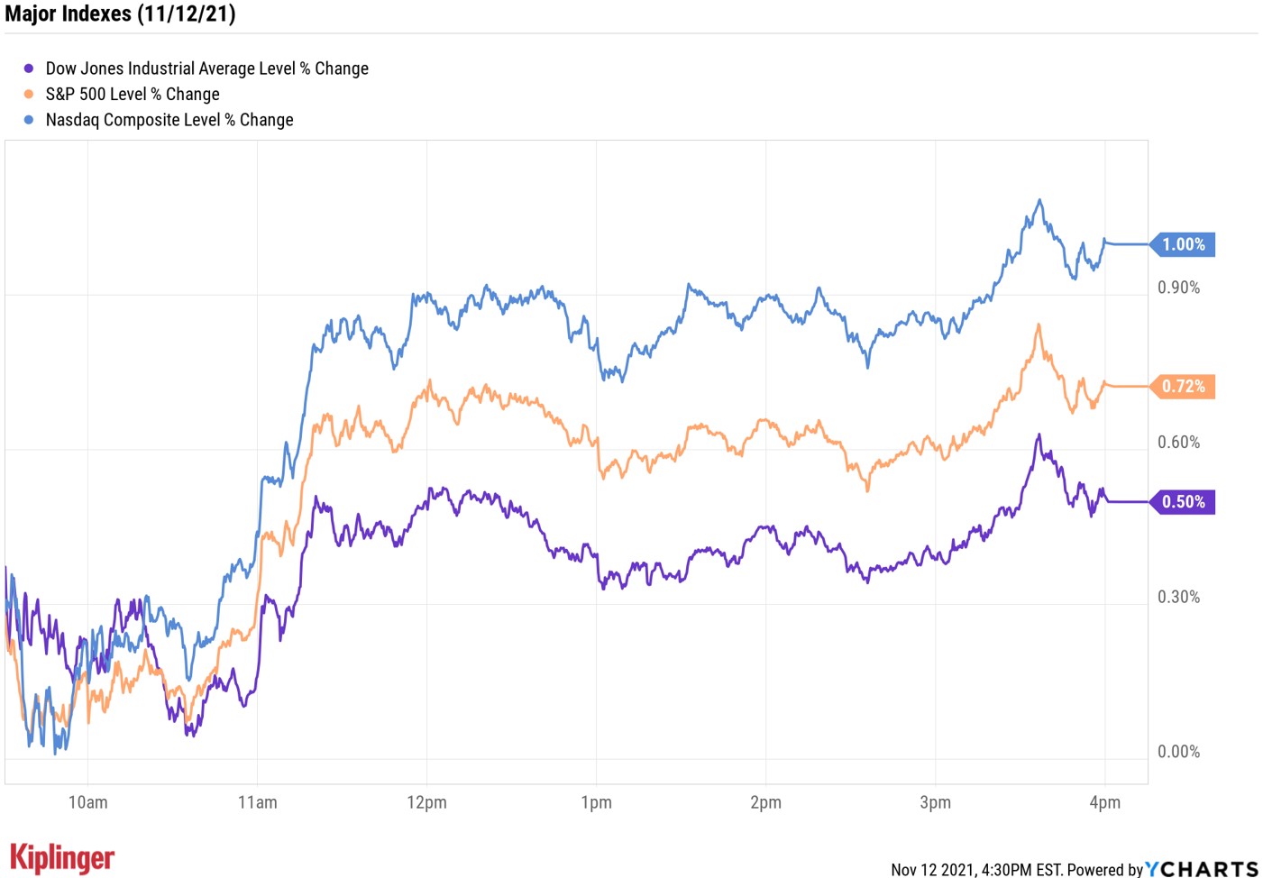 Stock Market Today: Nasdaq Outperforms as Mega-Cap Tech Stocks Soar ...