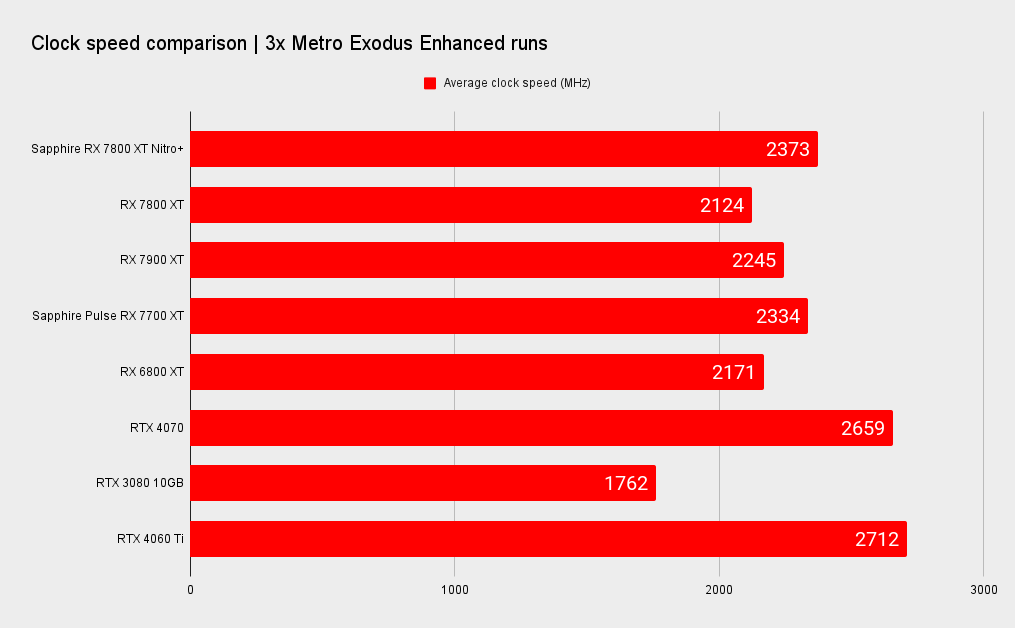 Sapphire Nitro+ Radeon RX 7800 XT benchmarks