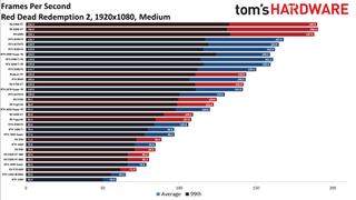 Best Graphics Cards - 1080p medium performance charts