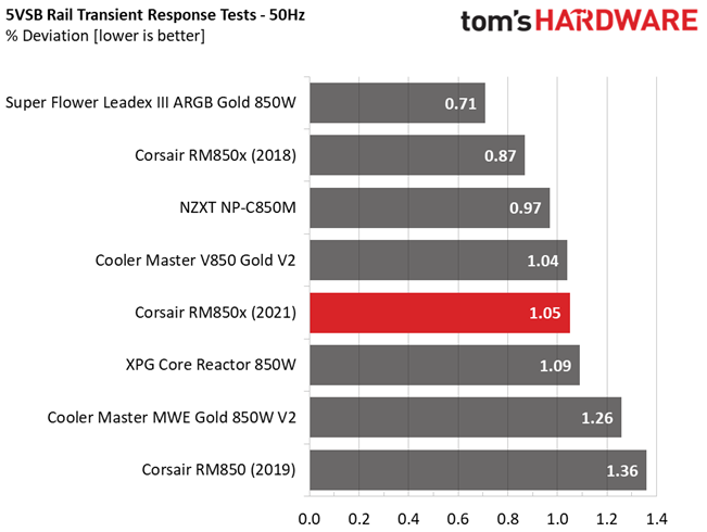 Corsair RM850x (2021)