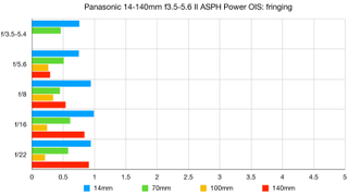 Panasonic Lumix G Vario 14-140mm f3.5-5.6 II ASPH Power OIS lab graph