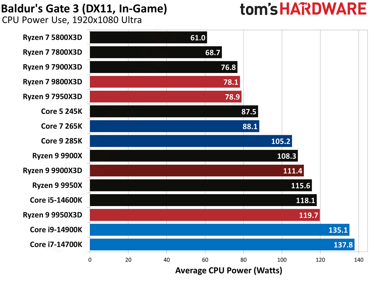 Ryzen 9 9900X3D Review