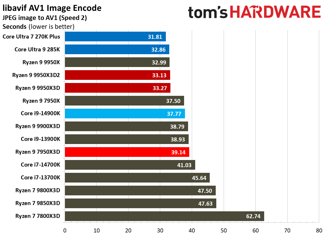 Ryzen 9 9950X3D2 - Encoding