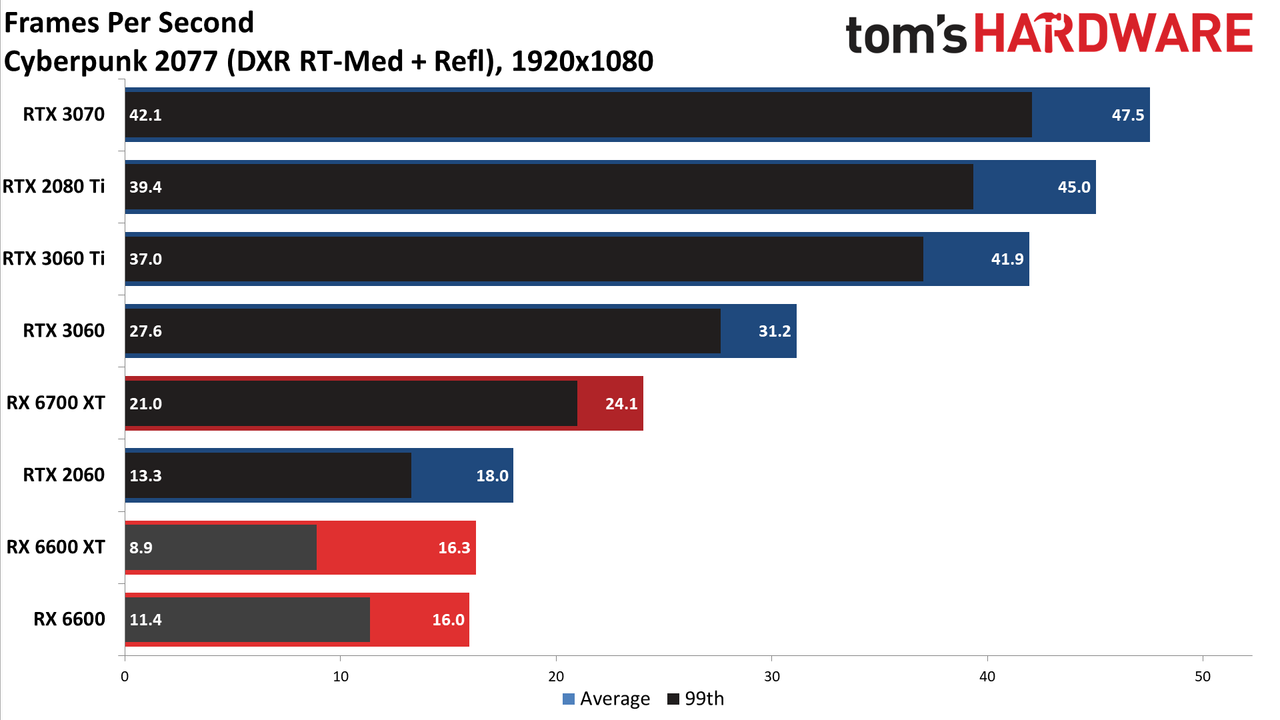 Radeon RX 6600 1080p ultra charts