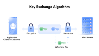 Key exchange algorithm process explained