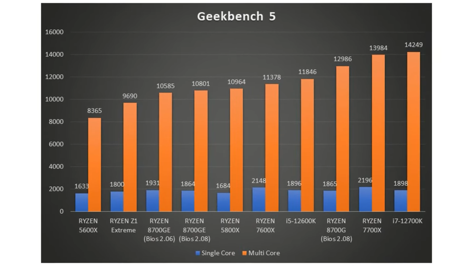 Leaked AMD Ryzen 7 8700GE 35W desktop Zen 4 APU tested vs 8700G, 23% ...