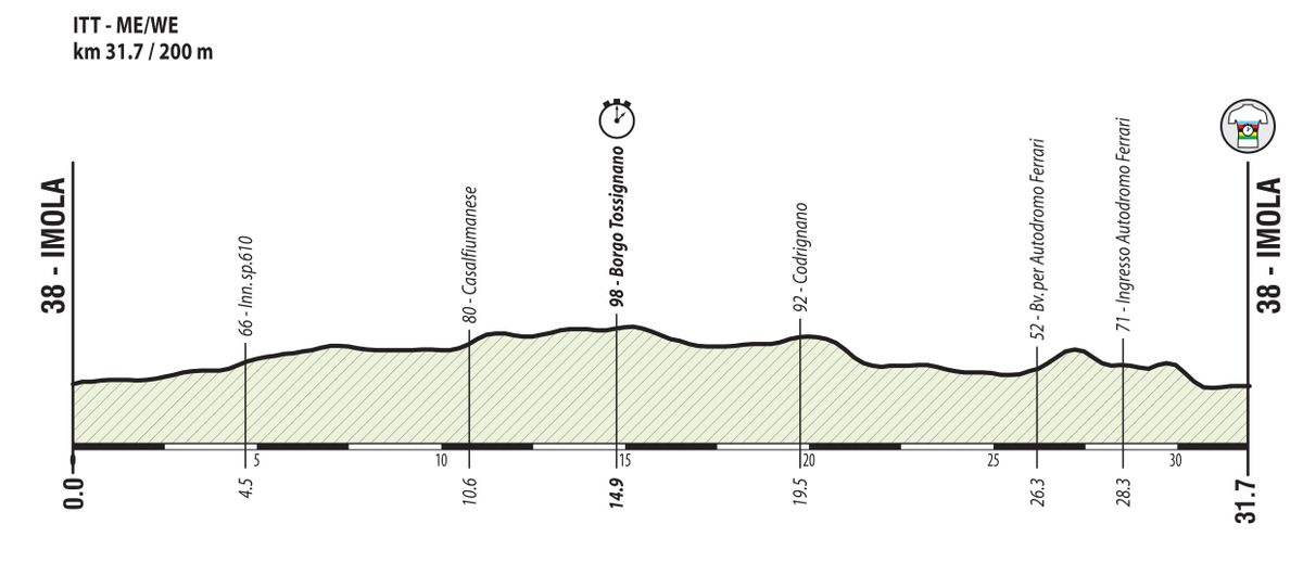 The profile of the men's and women's time trials at the World Championships.