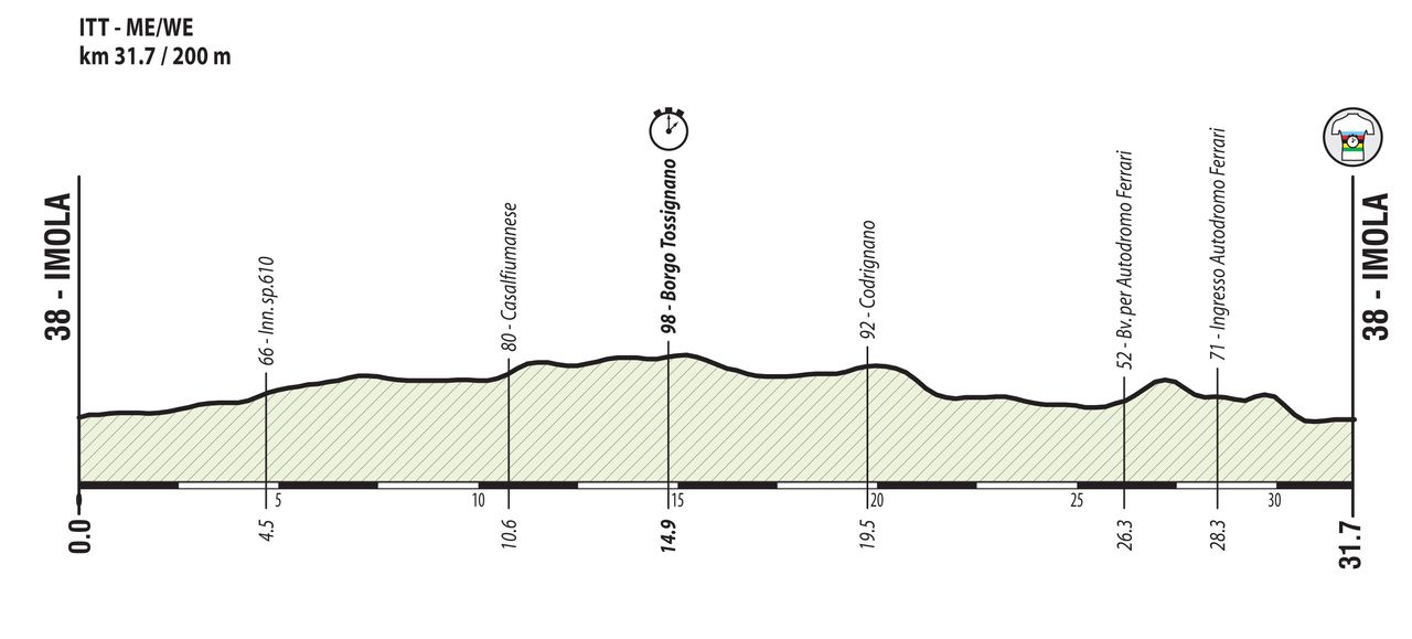 The profile of the men's and women's time trials at the World Championships.