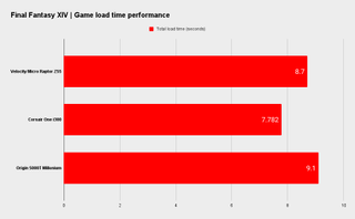 Origin 5000T Millenium benchmarks