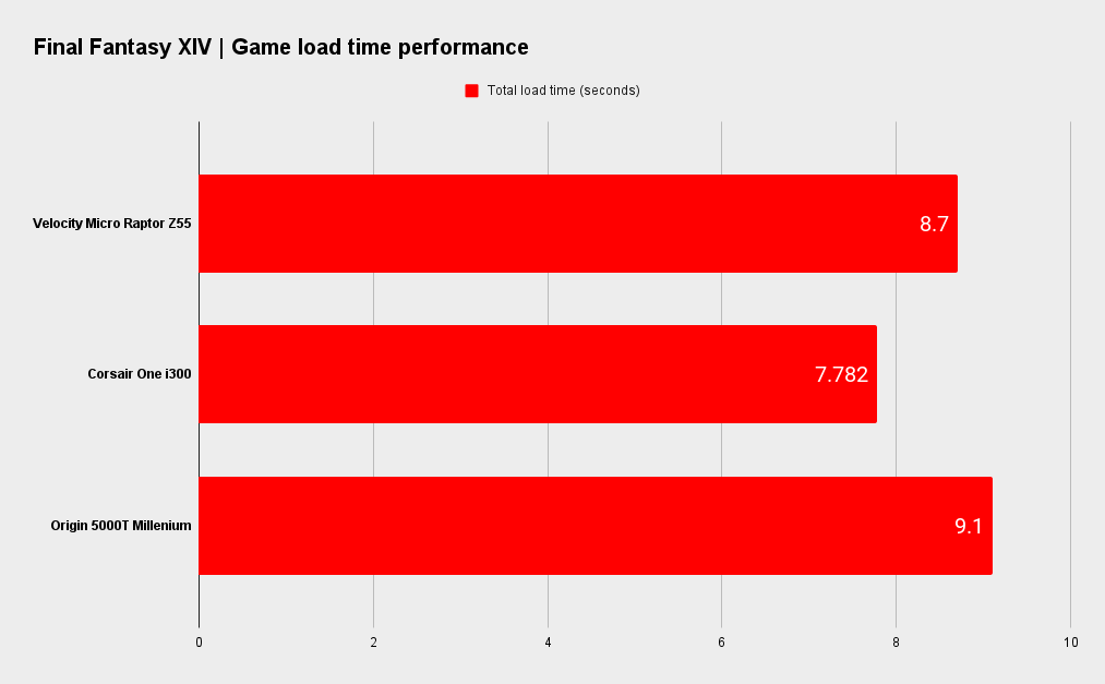 Origin 5000T Millenium benchmarks