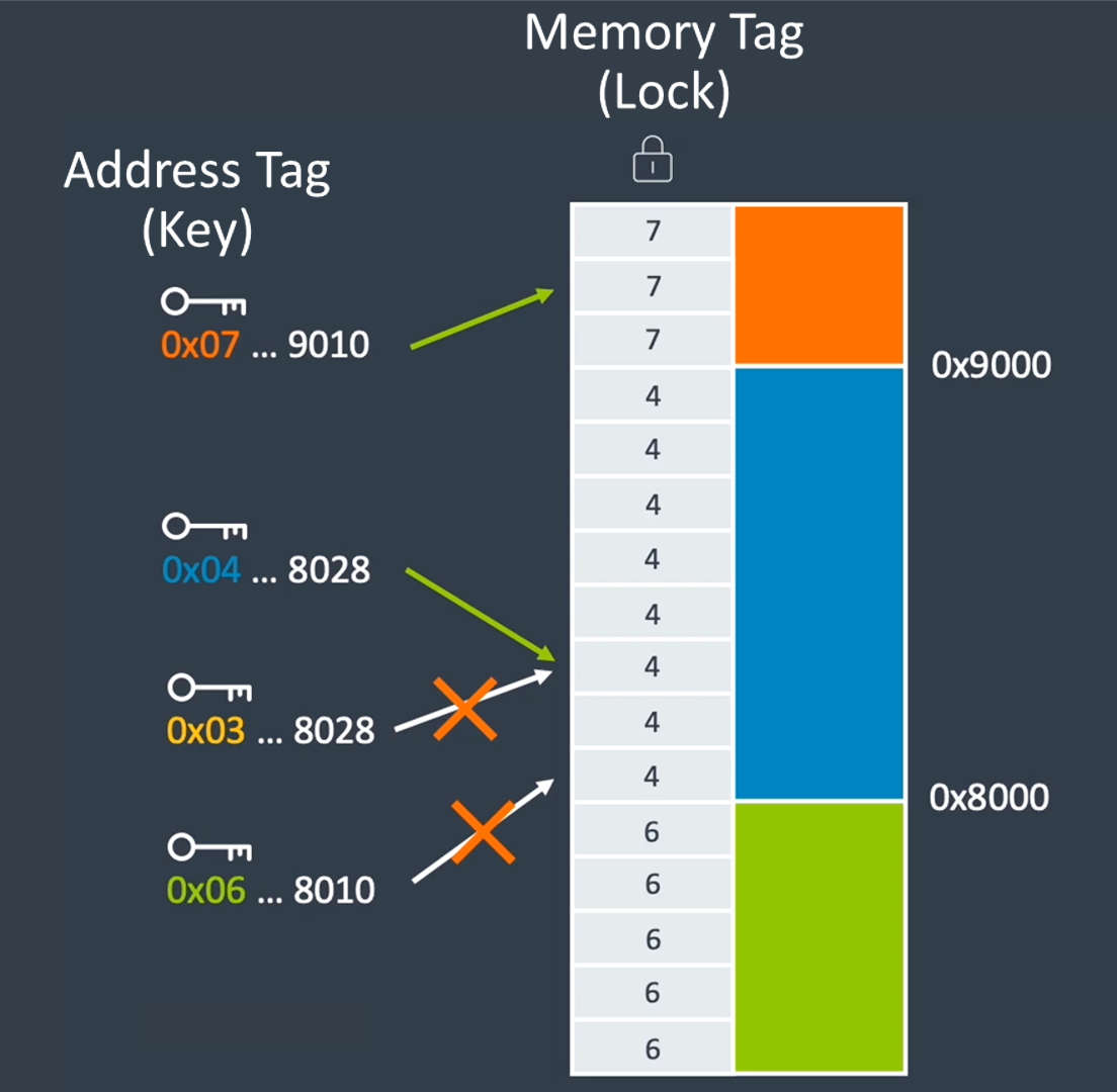 A diagram showing the basic premise of how memory tagging works in Arm processors