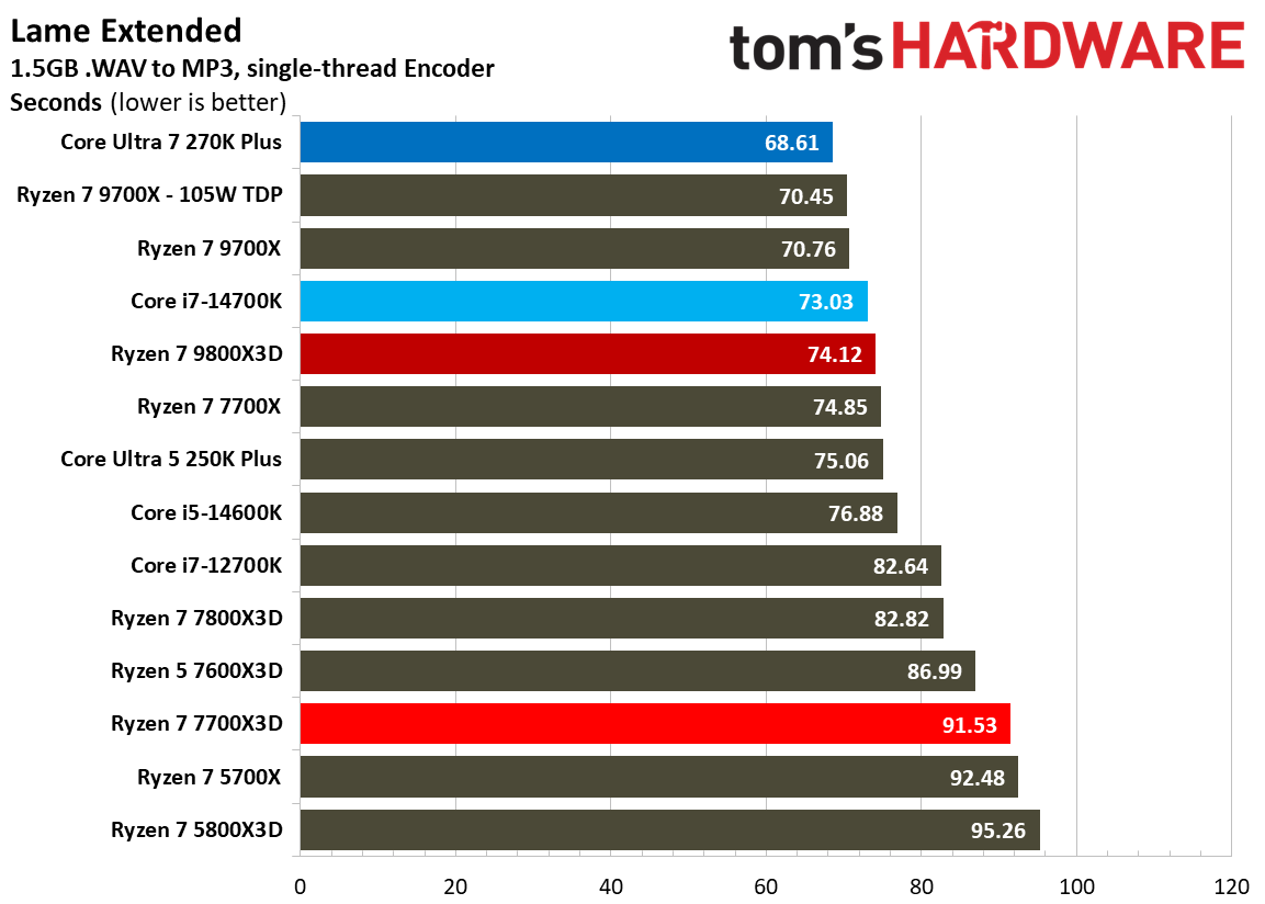 AMD Ryzen 7 7700X3D