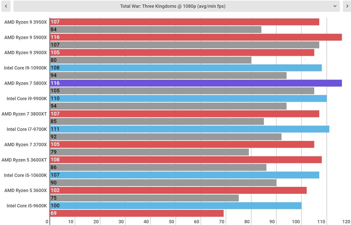 AMD Ryzen 7 5800X performance