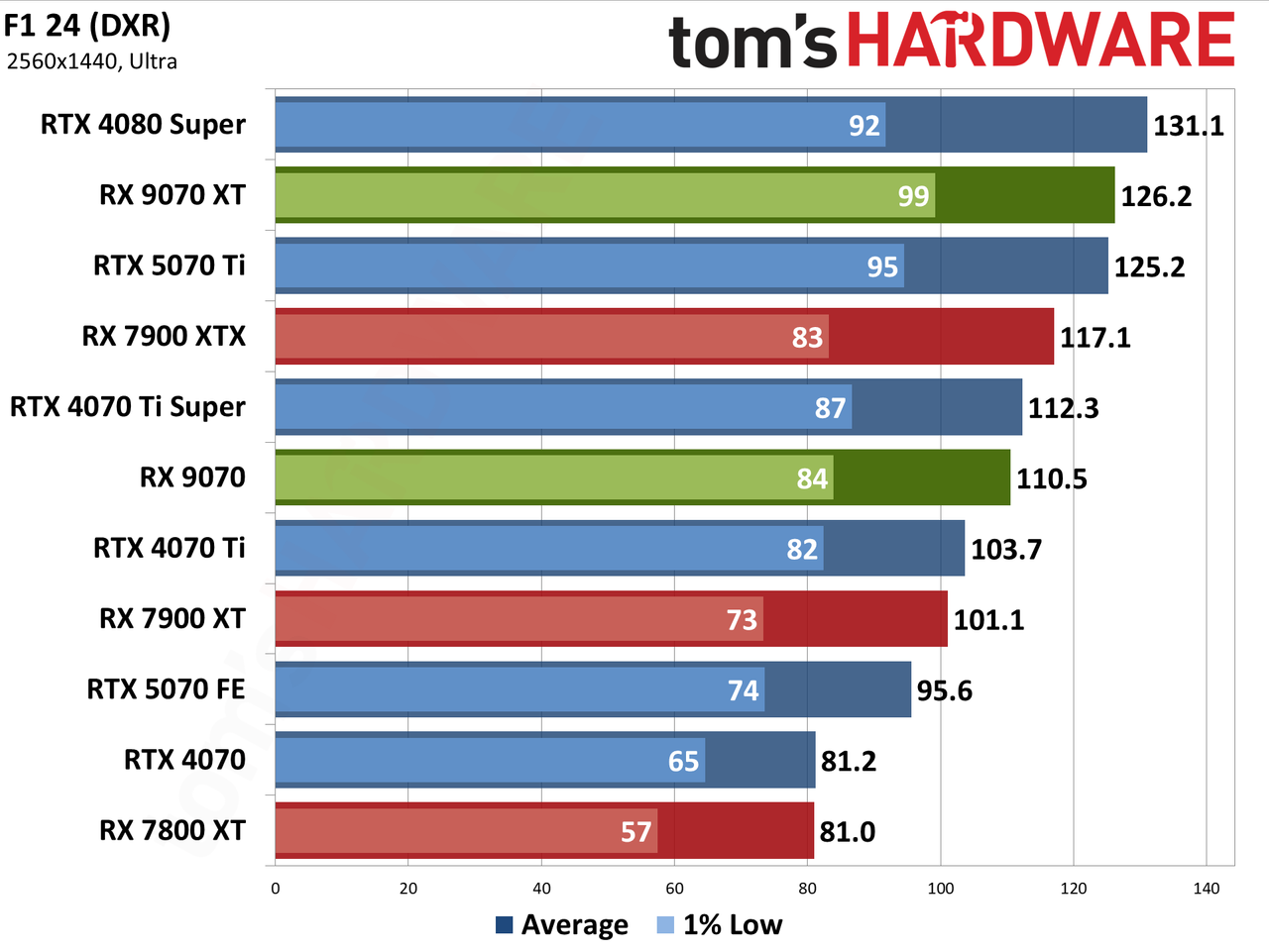AMD Radeon RX 9070 XT and RX 9070 review photos